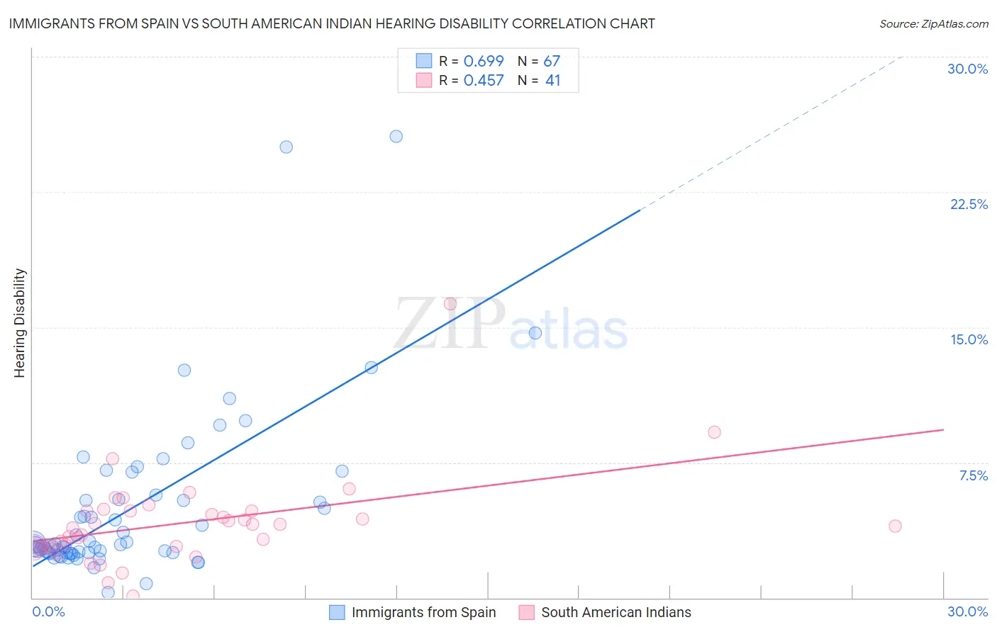 Immigrants from Spain vs South American Indian Hearing Disability