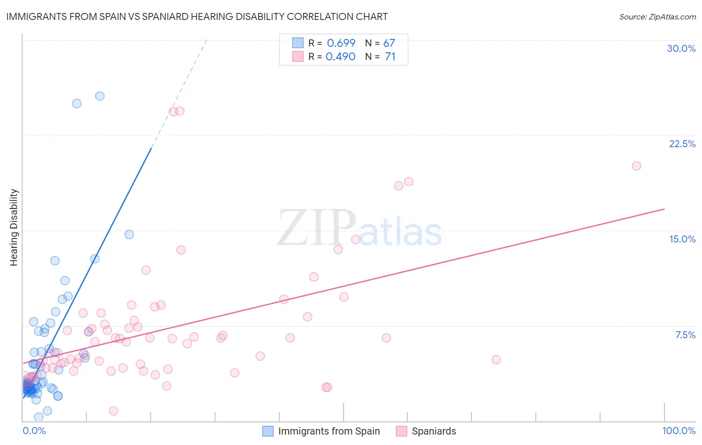 Immigrants from Spain vs Spaniard Hearing Disability