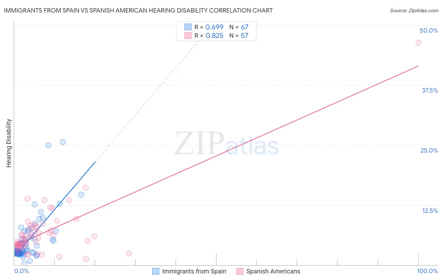Immigrants from Spain vs Spanish American Hearing Disability