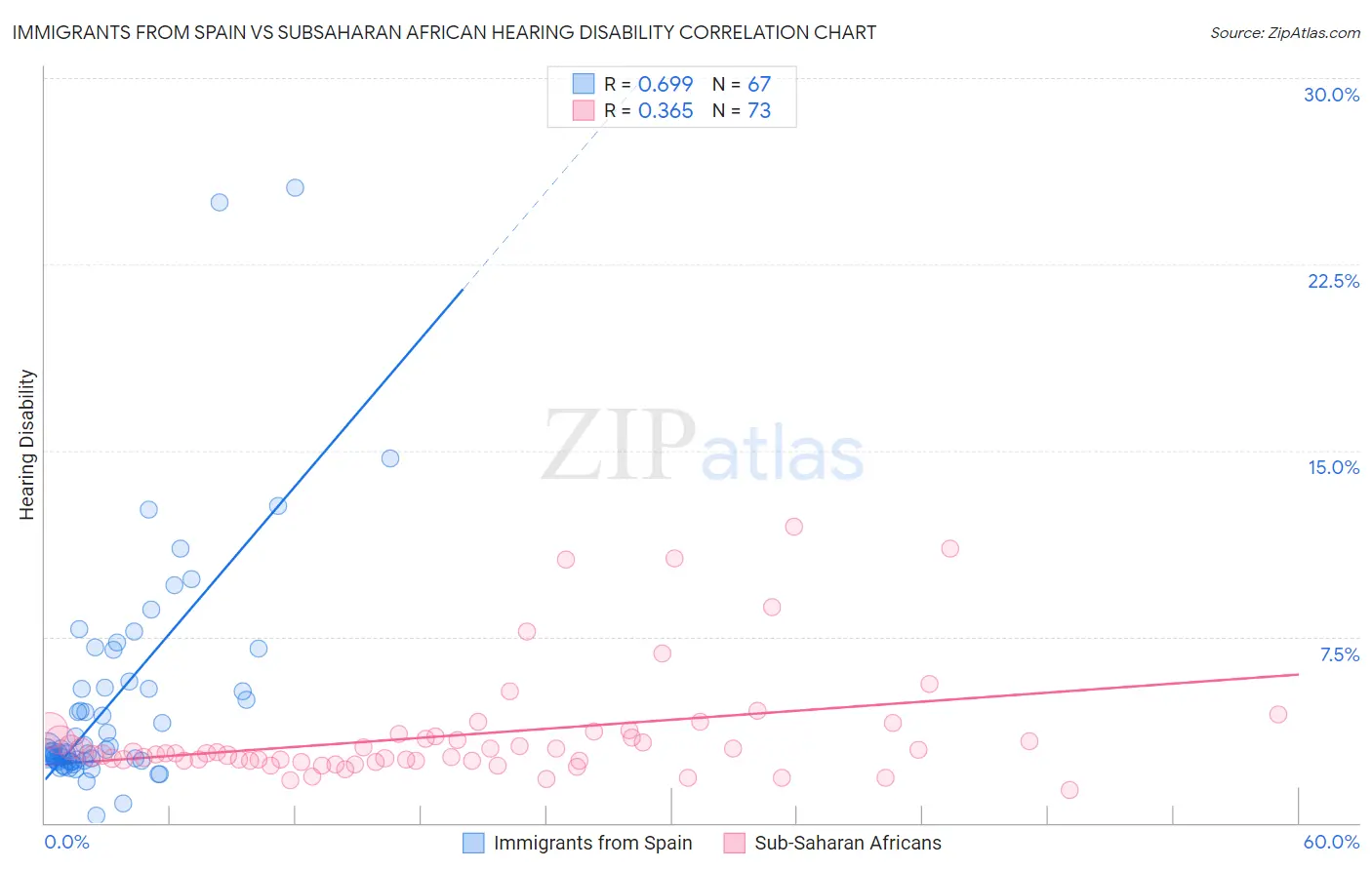 Immigrants from Spain vs Subsaharan African Hearing Disability