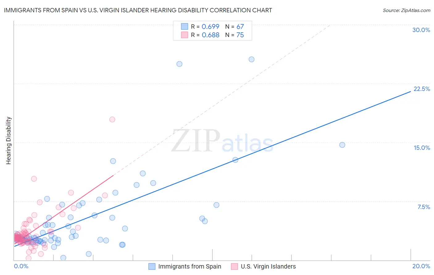 Immigrants from Spain vs U.S. Virgin Islander Hearing Disability