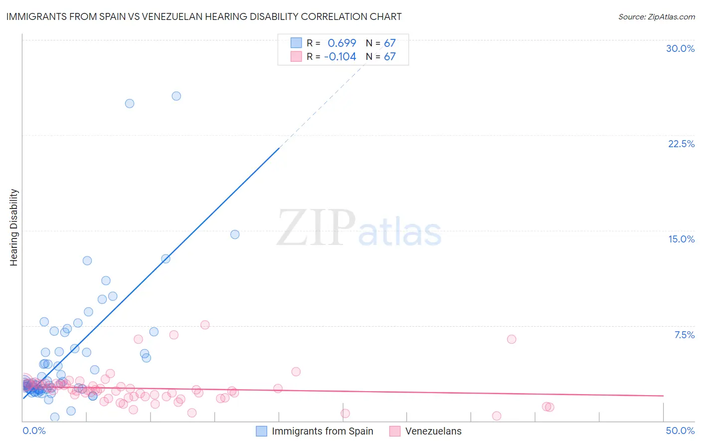 Immigrants from Spain vs Venezuelan Hearing Disability
