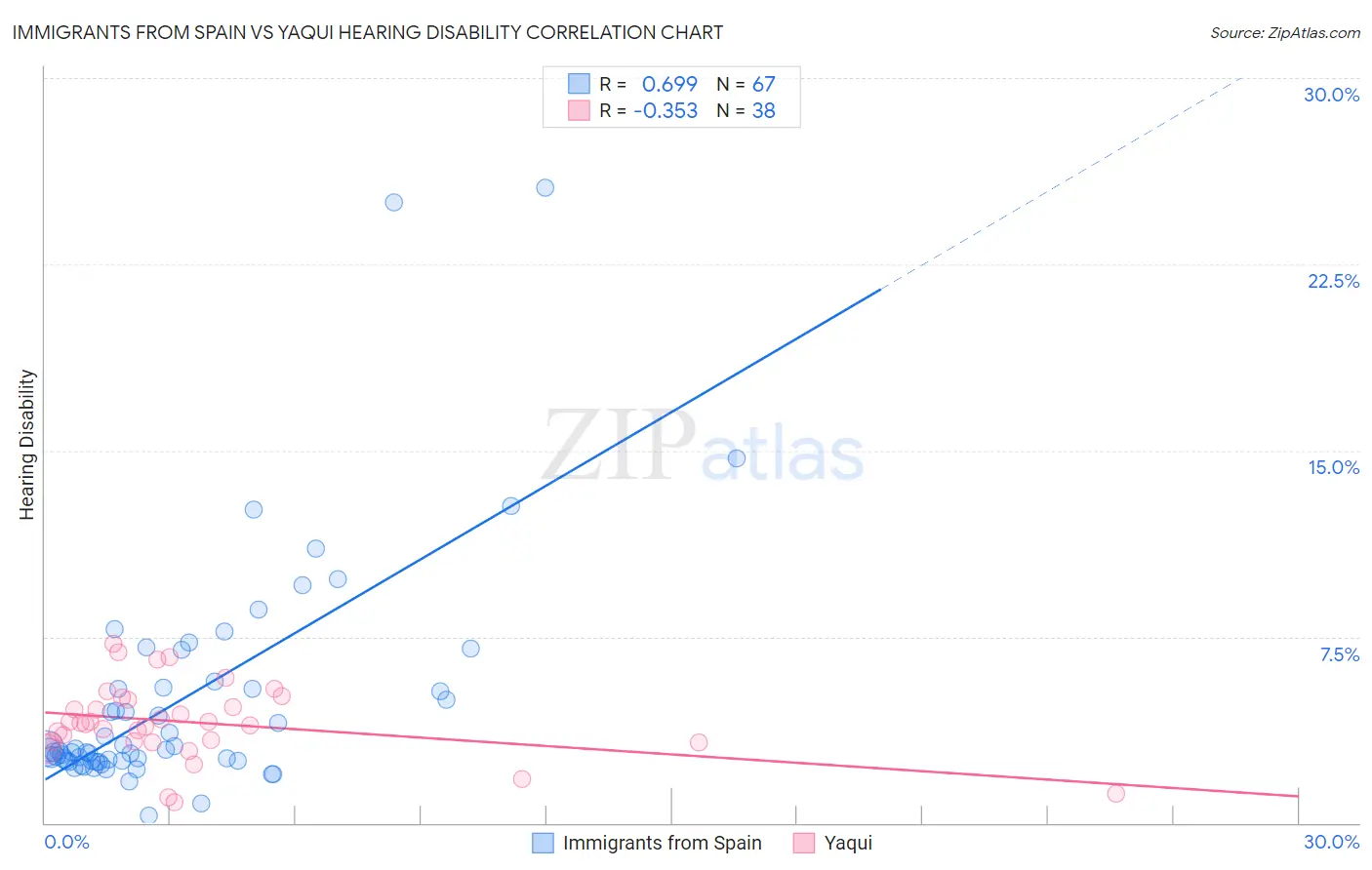 Immigrants from Spain vs Yaqui Hearing Disability