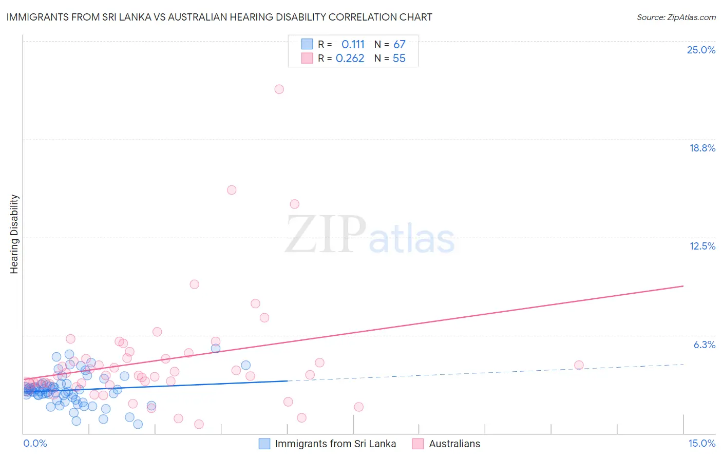 Immigrants from Sri Lanka vs Australian Hearing Disability
