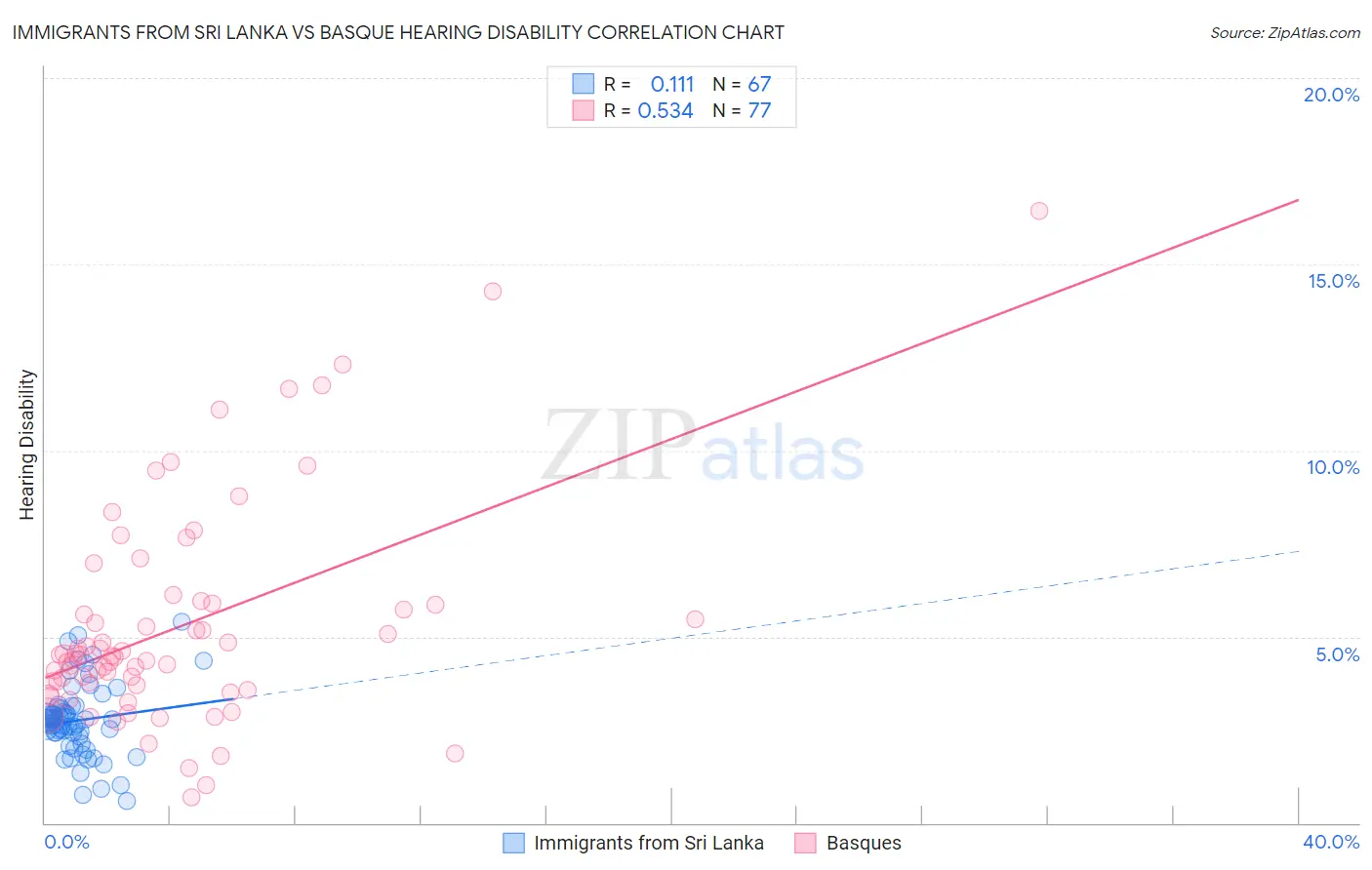 Immigrants from Sri Lanka vs Basque Hearing Disability