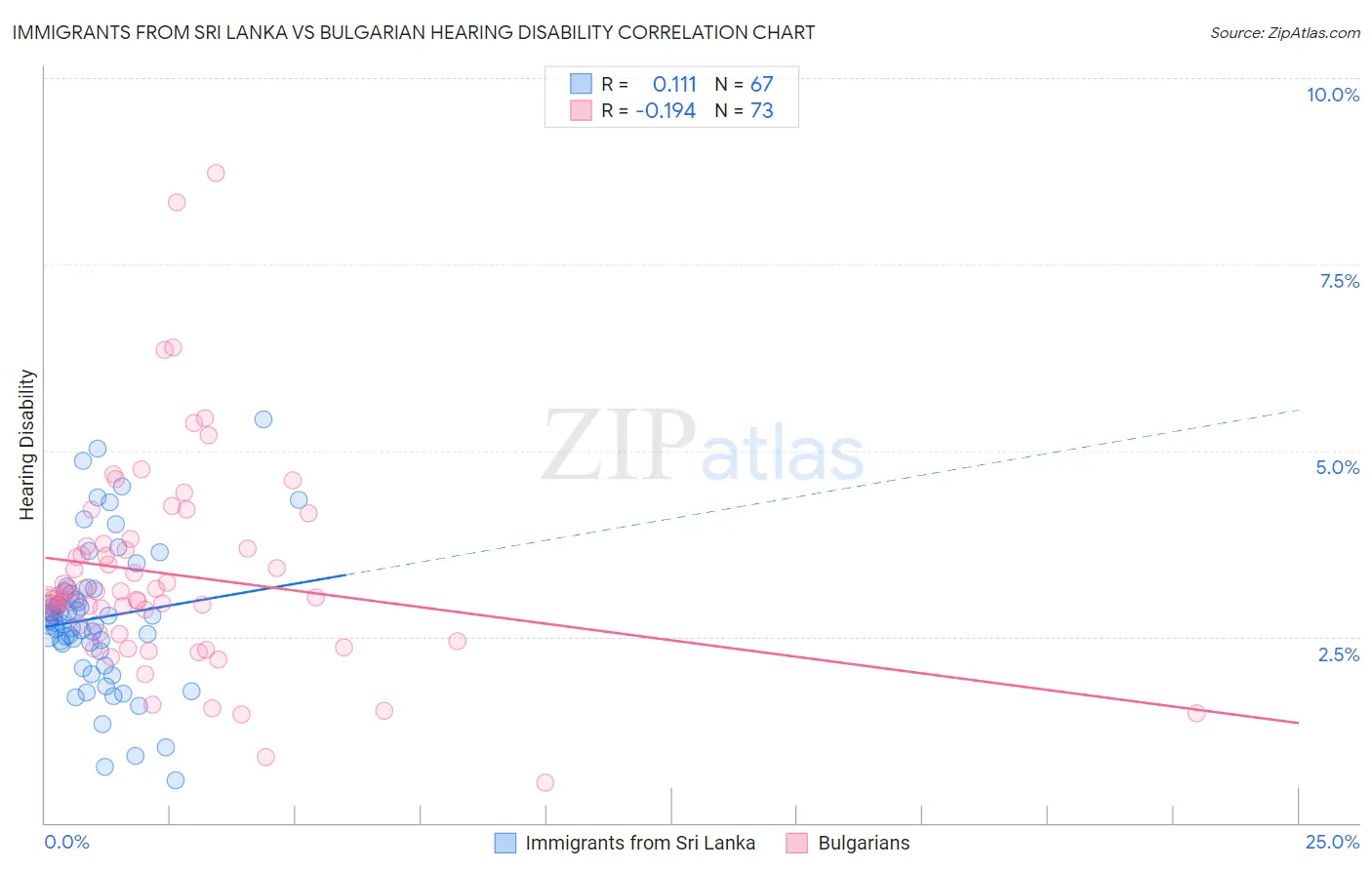 Immigrants from Sri Lanka vs Bulgarian Hearing Disability