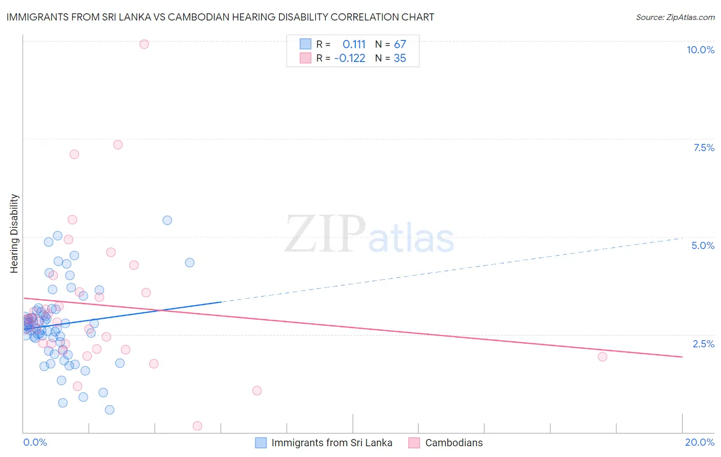 Immigrants from Sri Lanka vs Cambodian Hearing Disability