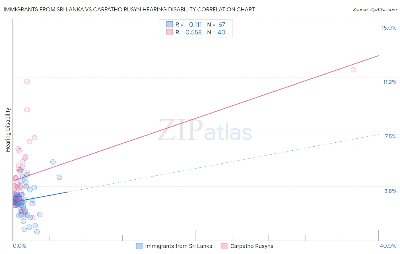Immigrants from Sri Lanka vs Carpatho Rusyn Hearing Disability