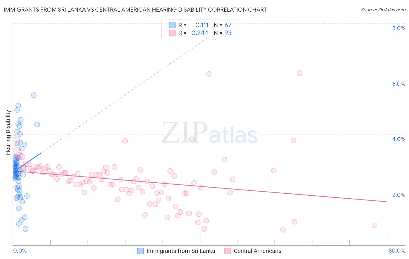 Immigrants from Sri Lanka vs Central American Hearing Disability
