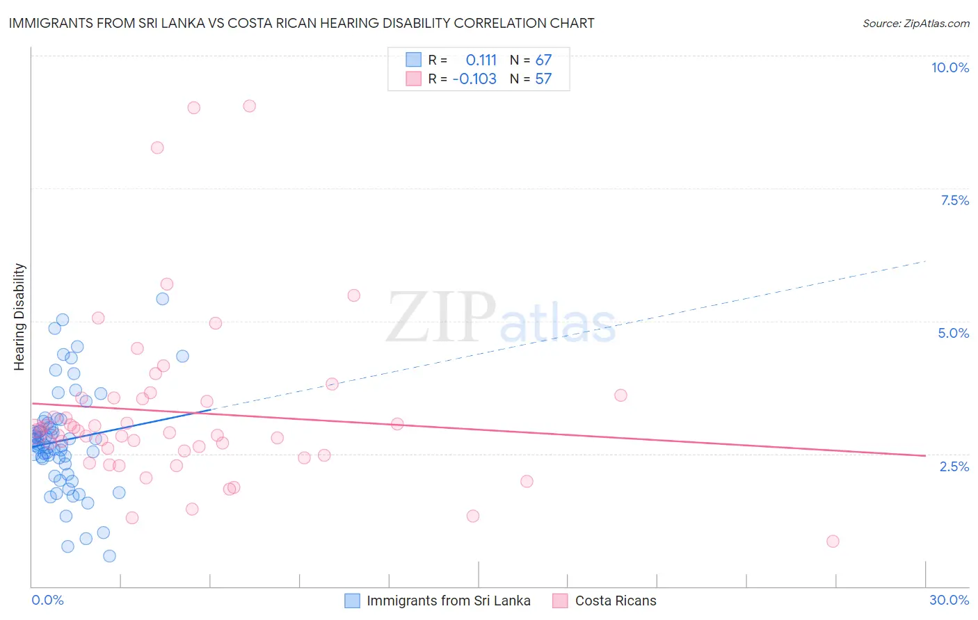 Immigrants from Sri Lanka vs Costa Rican Hearing Disability