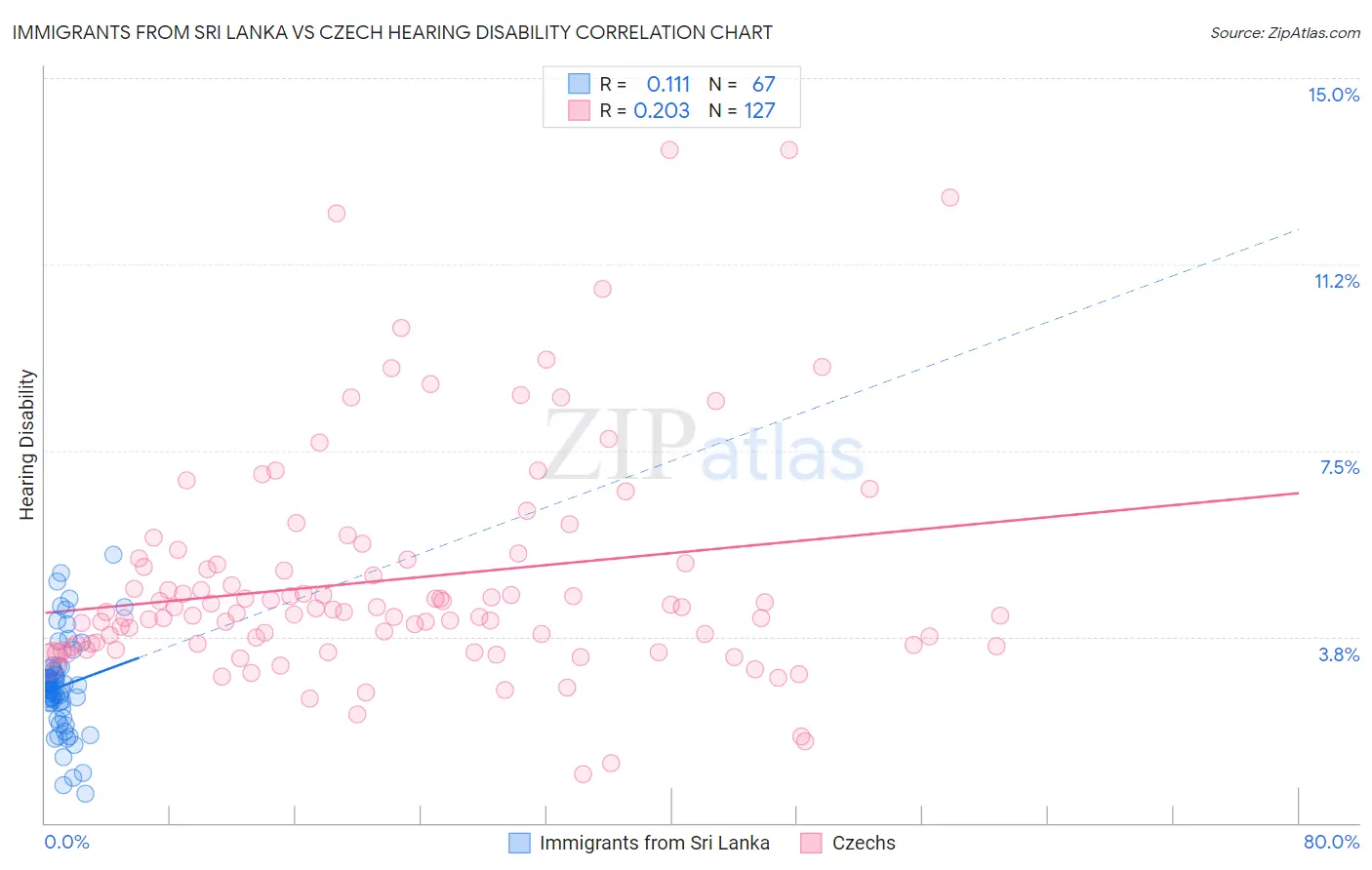 Immigrants from Sri Lanka vs Czech Hearing Disability