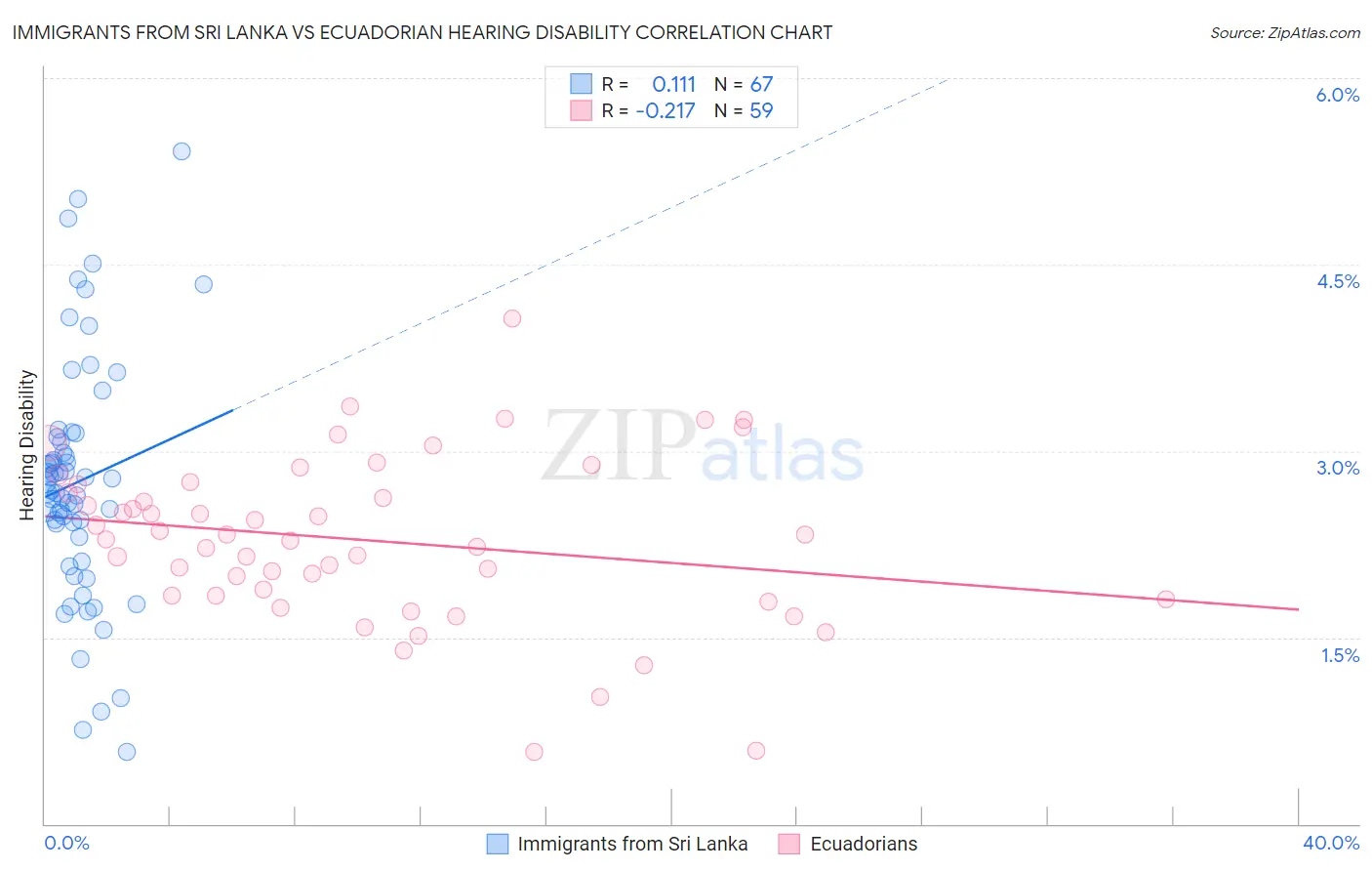 Immigrants from Sri Lanka vs Ecuadorian Hearing Disability