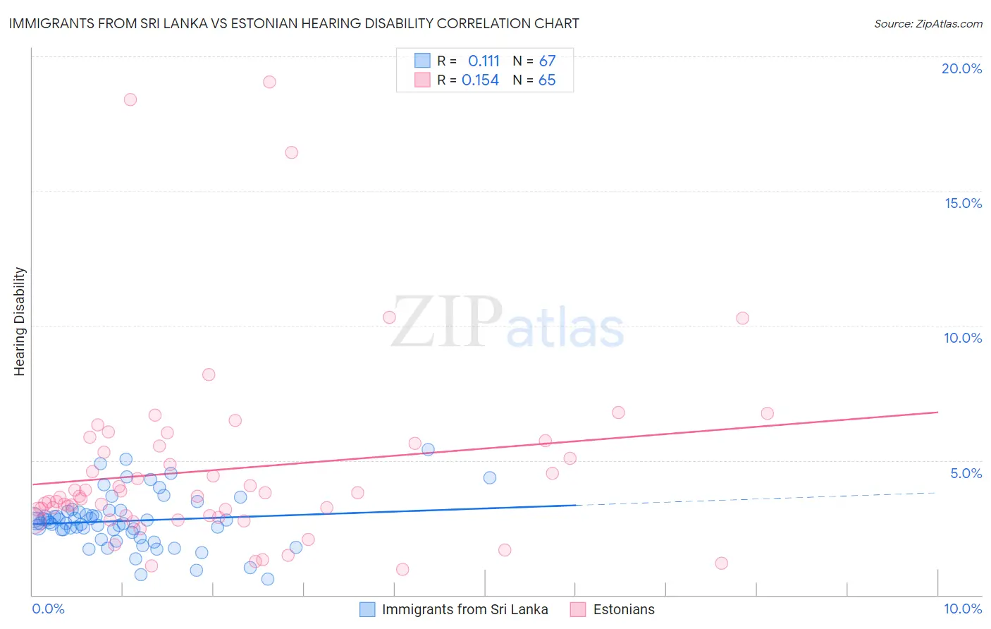 Immigrants from Sri Lanka vs Estonian Hearing Disability