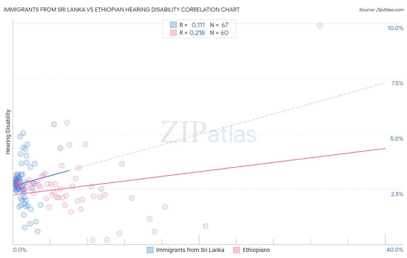 Immigrants from Sri Lanka vs Ethiopian Hearing Disability