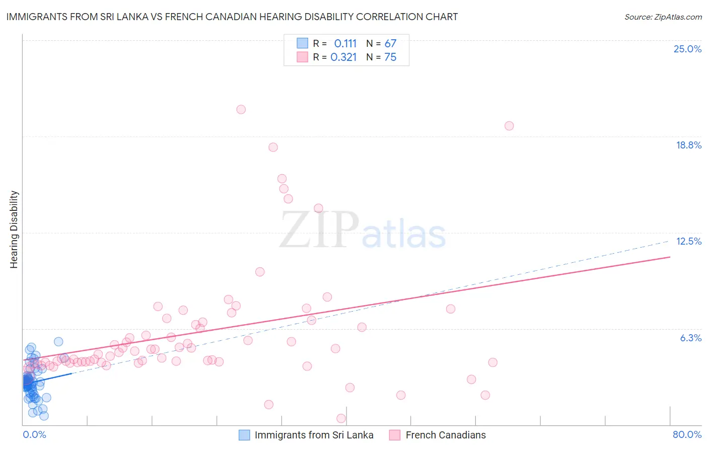 Immigrants from Sri Lanka vs French Canadian Hearing Disability