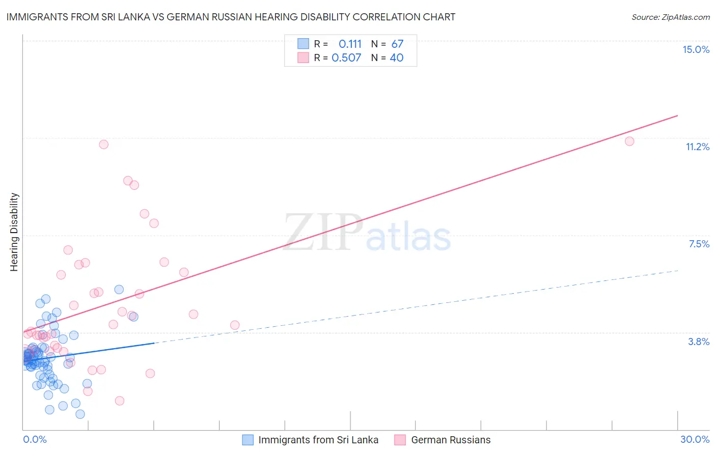 Immigrants from Sri Lanka vs German Russian Hearing Disability