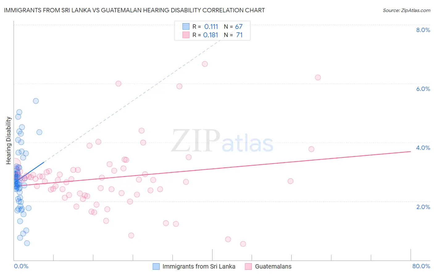 Immigrants from Sri Lanka vs Guatemalan Hearing Disability