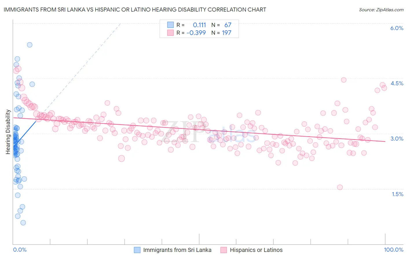 Immigrants from Sri Lanka vs Hispanic or Latino Hearing Disability