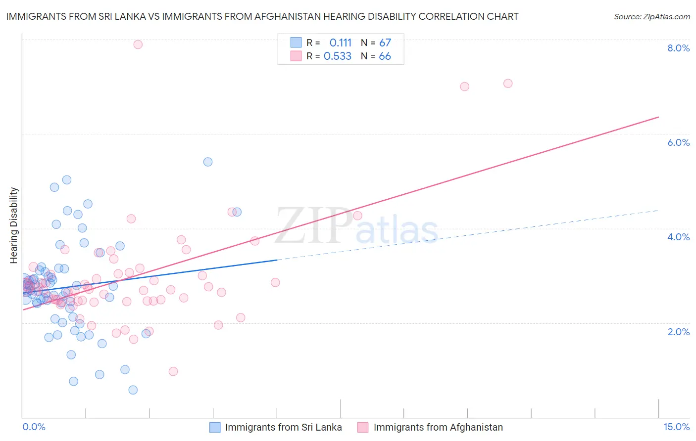 Immigrants from Sri Lanka vs Immigrants from Afghanistan Hearing Disability