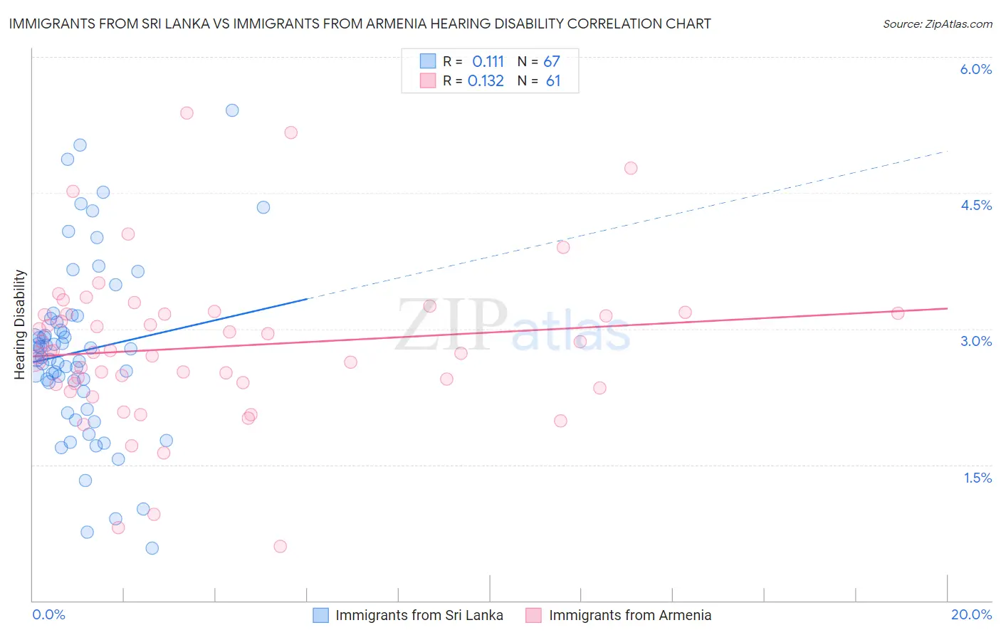 Immigrants from Sri Lanka vs Immigrants from Armenia Hearing Disability