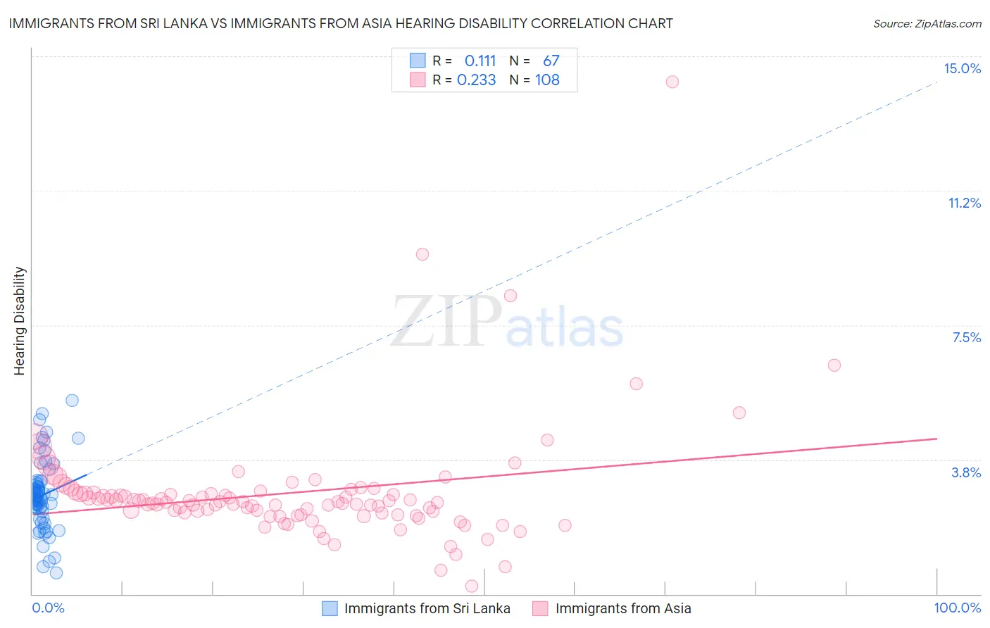 Immigrants from Sri Lanka vs Immigrants from Asia Hearing Disability