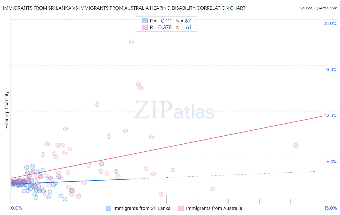 Immigrants from Sri Lanka vs Immigrants from Australia Hearing Disability