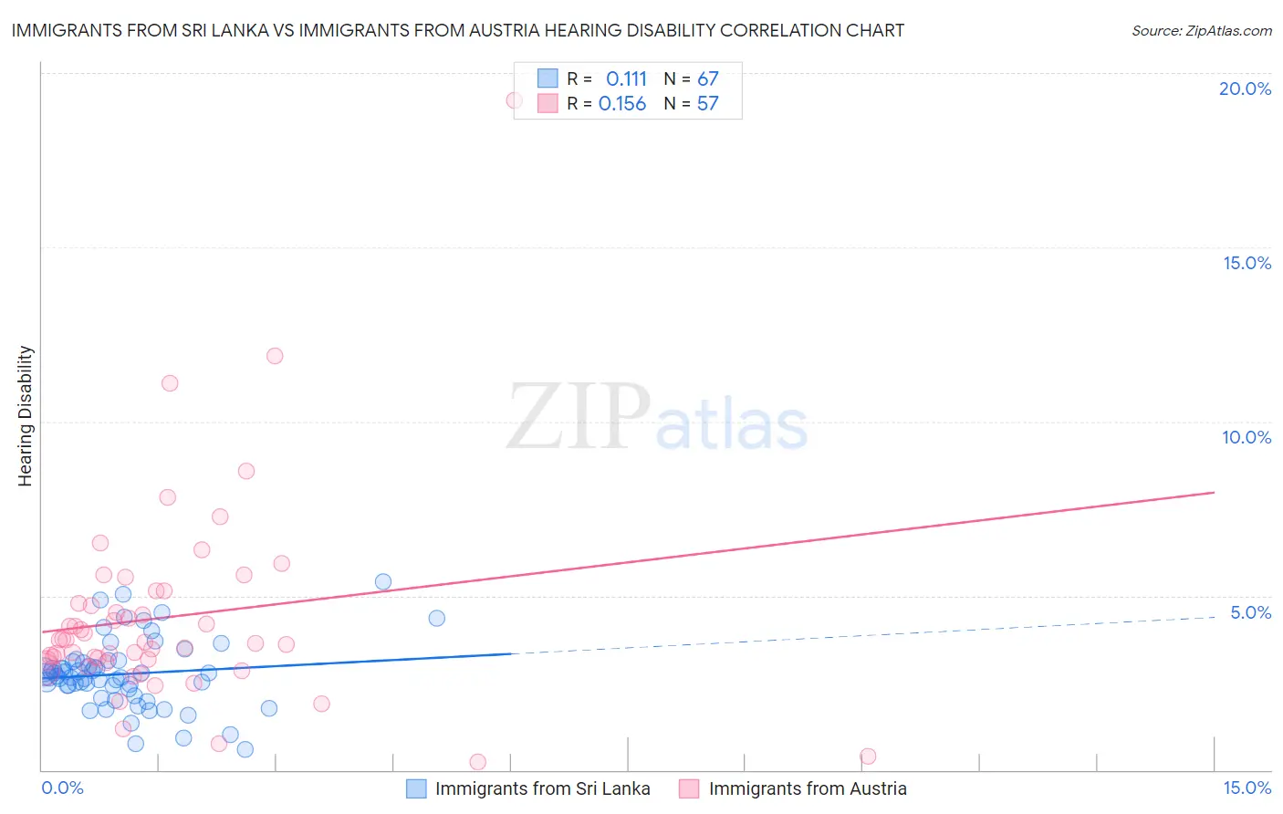 Immigrants from Sri Lanka vs Immigrants from Austria Hearing Disability