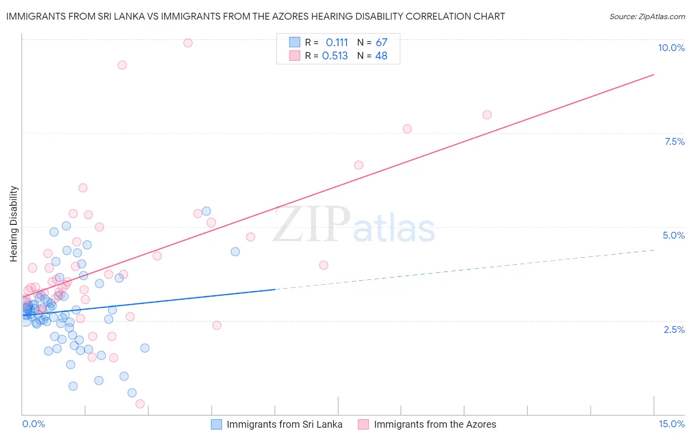 Immigrants from Sri Lanka vs Immigrants from the Azores Hearing Disability