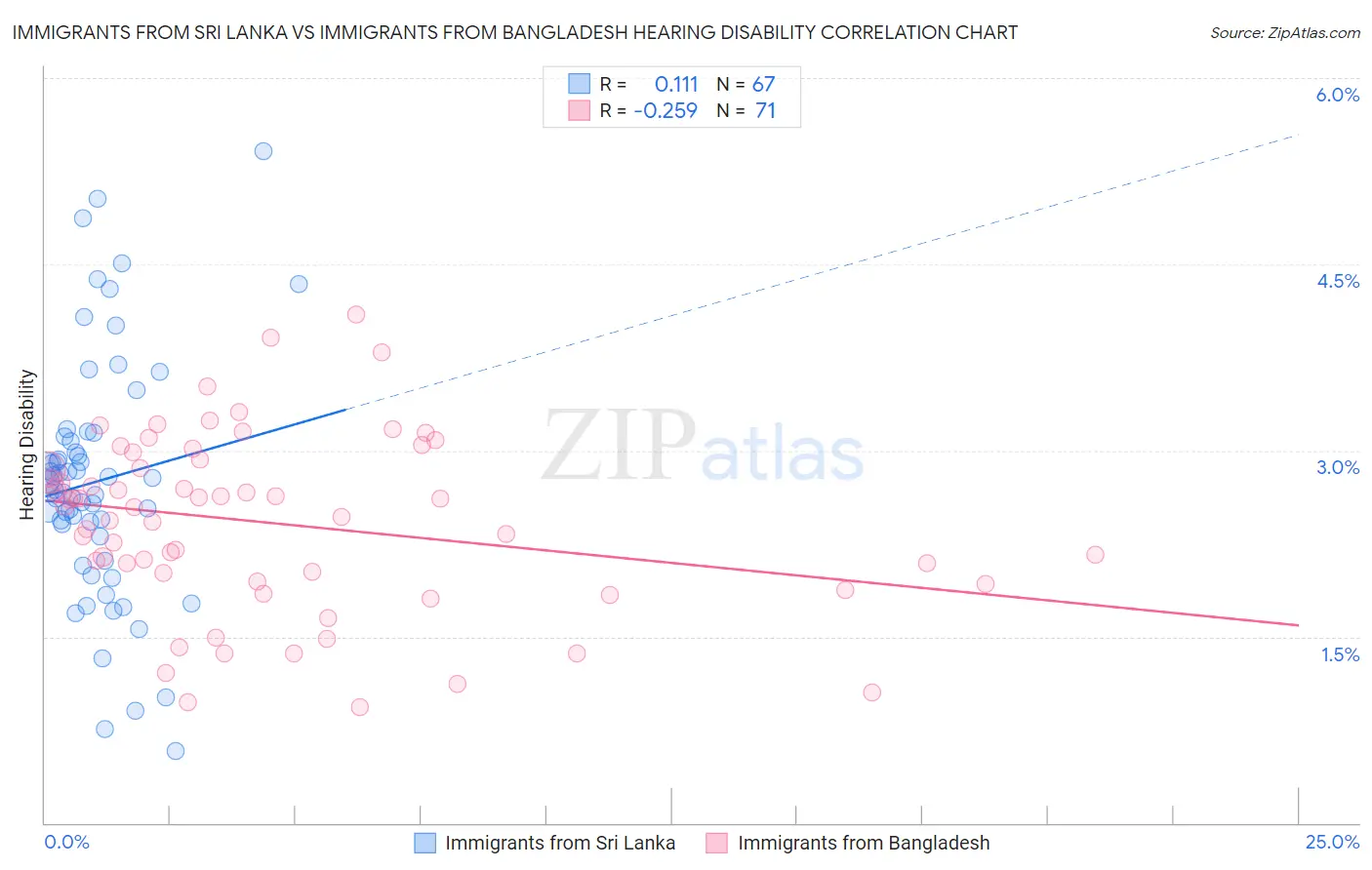 Immigrants from Sri Lanka vs Immigrants from Bangladesh Hearing Disability