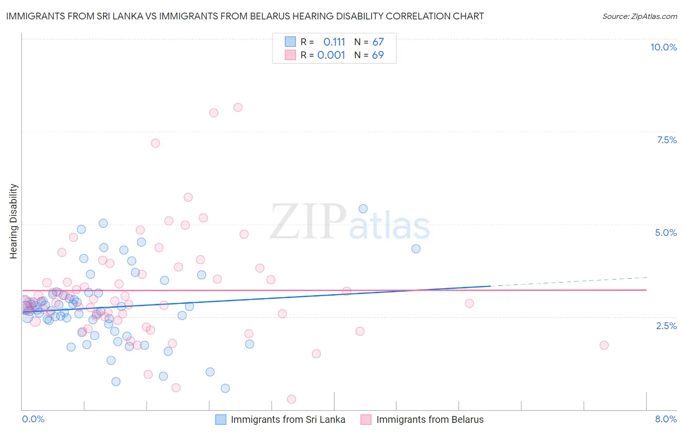 Immigrants from Sri Lanka vs Immigrants from Belarus Hearing Disability