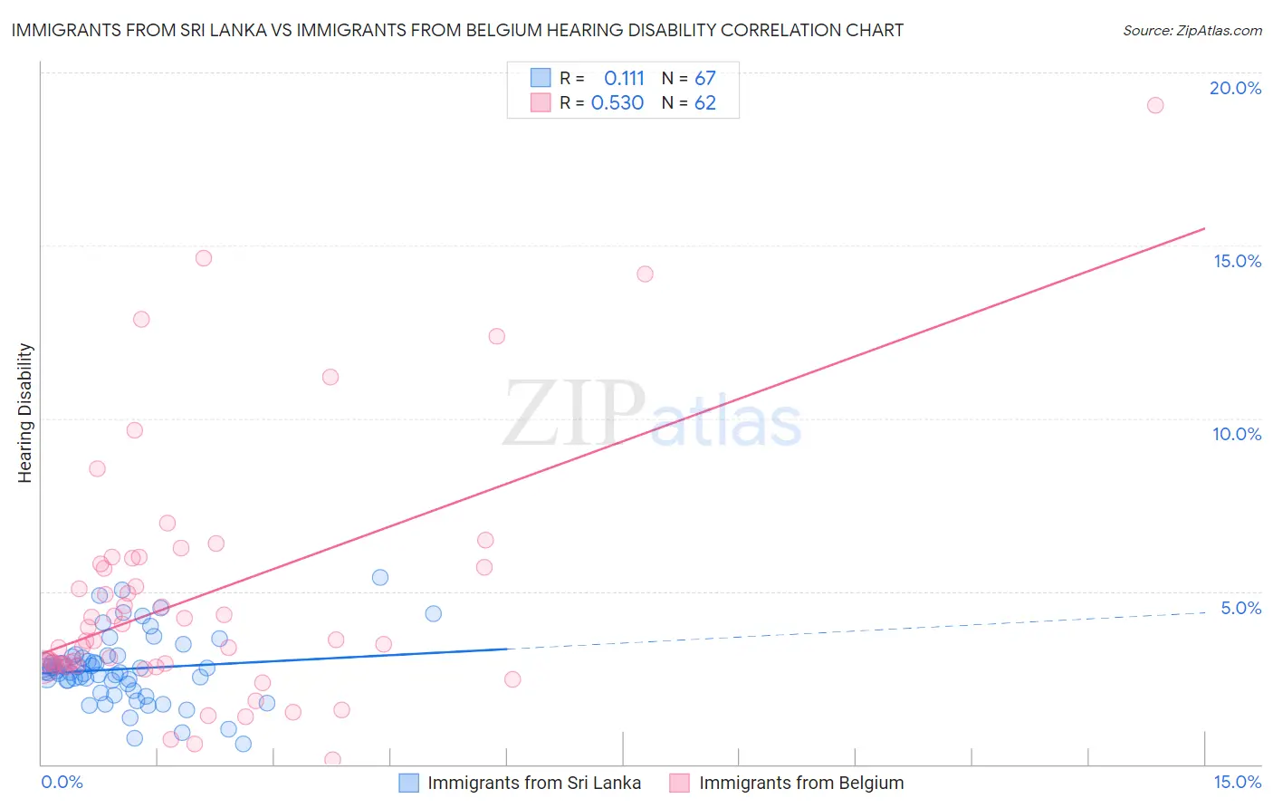 Immigrants from Sri Lanka vs Immigrants from Belgium Hearing Disability
