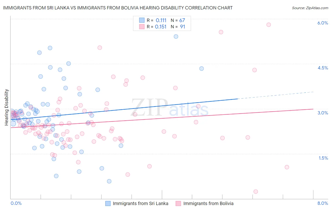 Immigrants from Sri Lanka vs Immigrants from Bolivia Hearing Disability