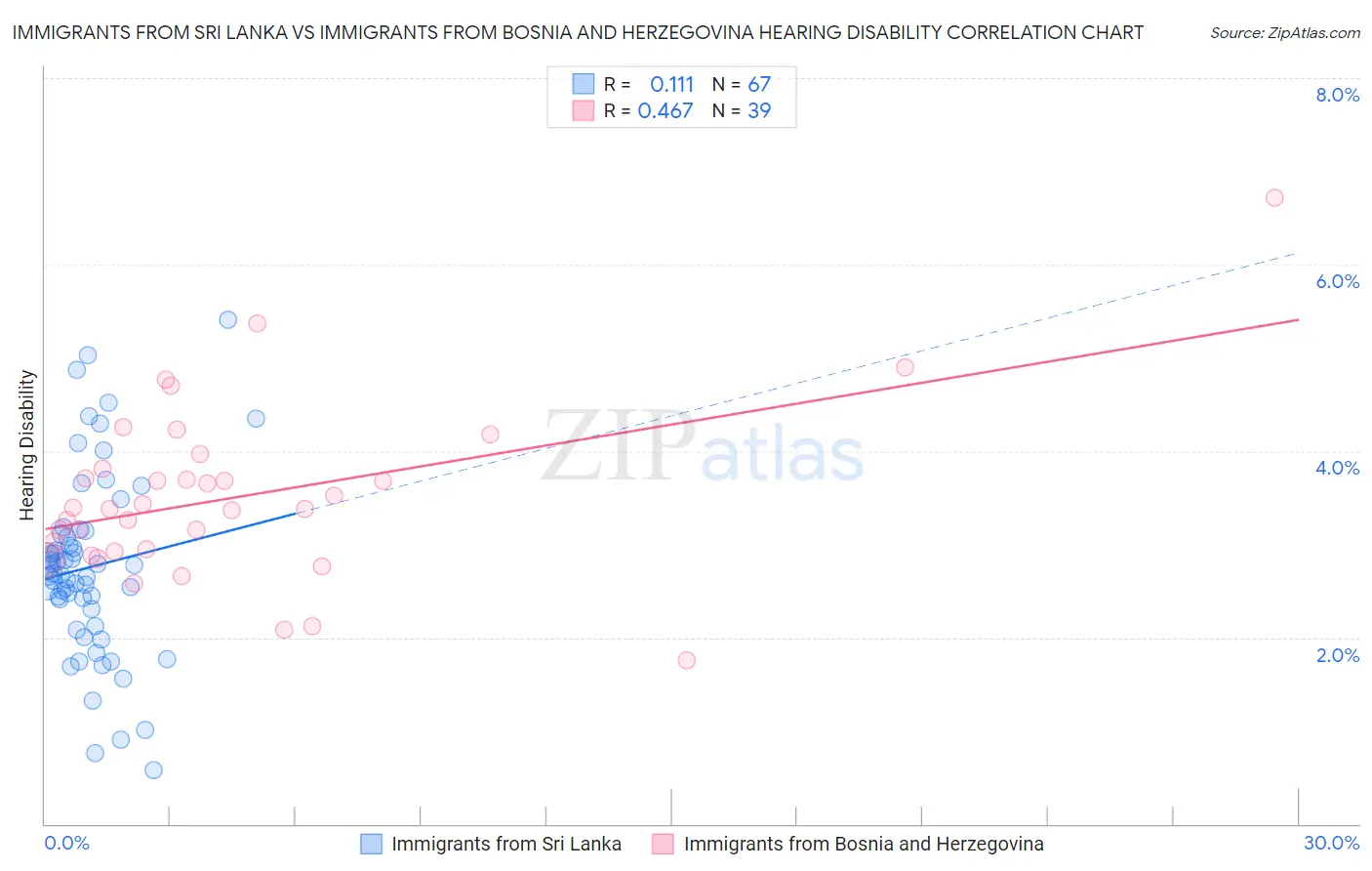 Immigrants from Sri Lanka vs Immigrants from Bosnia and Herzegovina Hearing Disability