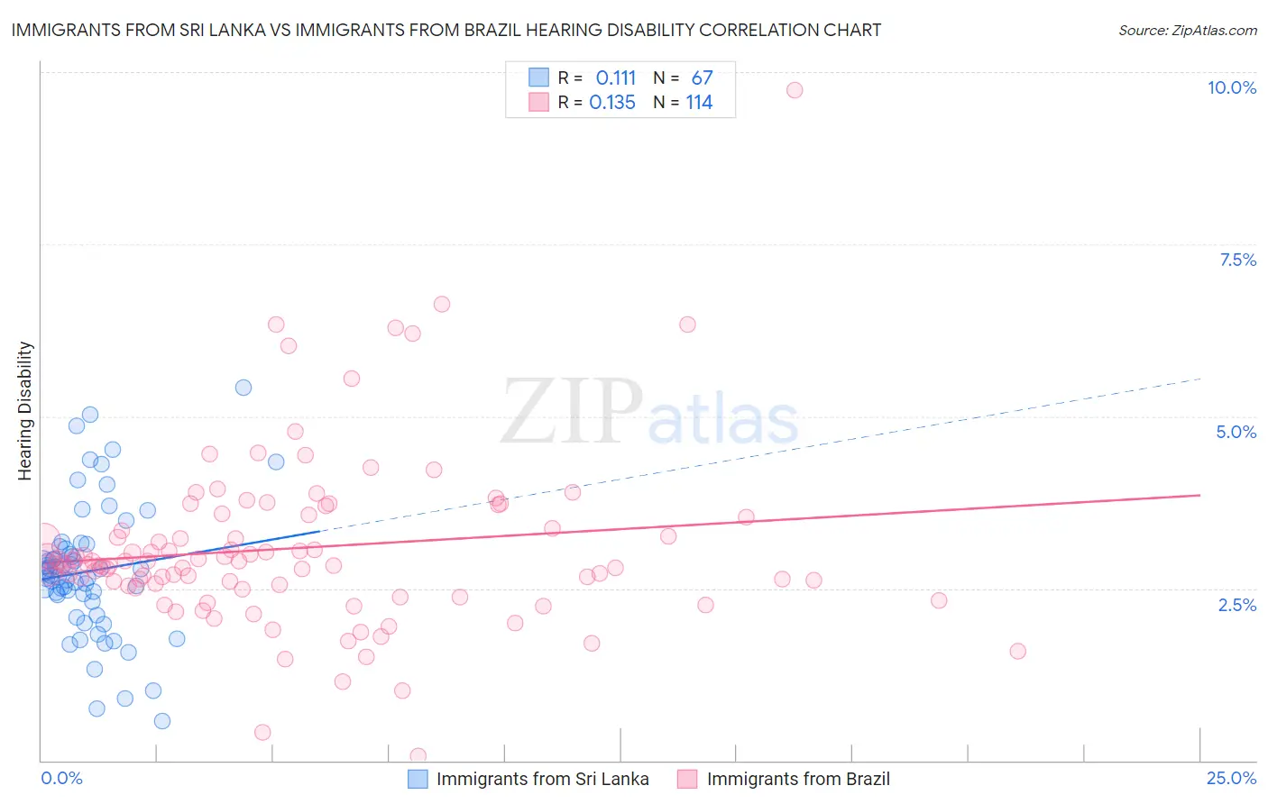 Immigrants from Sri Lanka vs Immigrants from Brazil Hearing Disability