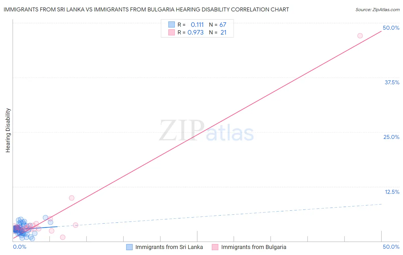 Immigrants from Sri Lanka vs Immigrants from Bulgaria Hearing Disability