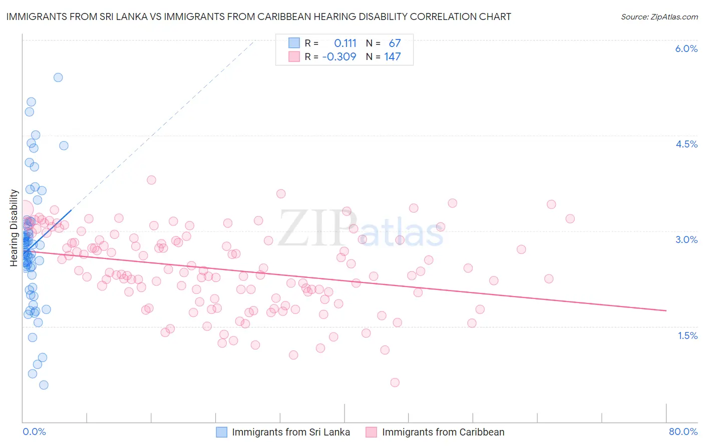 Immigrants from Sri Lanka vs Immigrants from Caribbean Hearing Disability