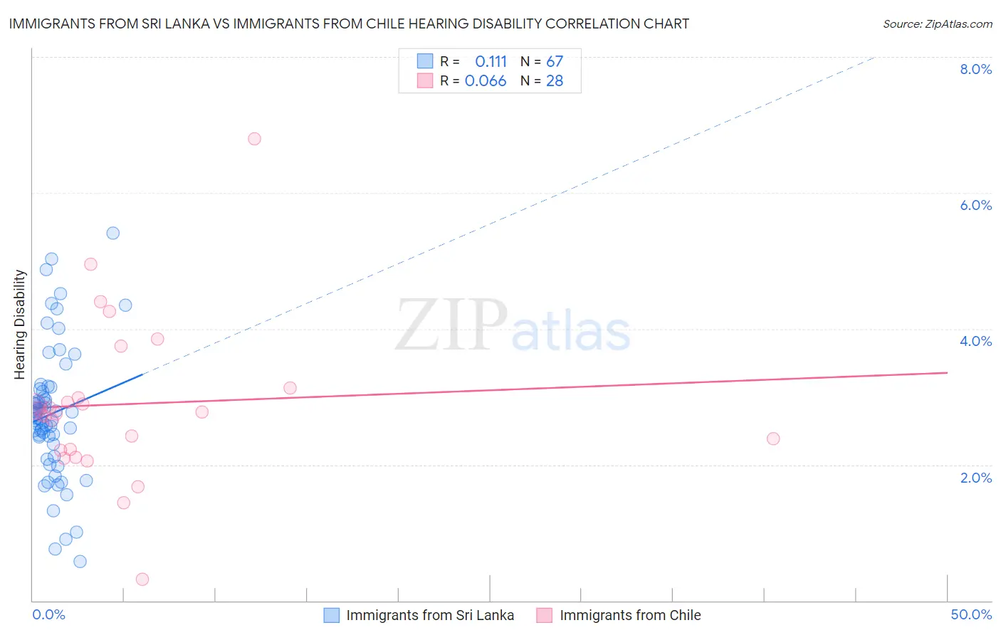 Immigrants from Sri Lanka vs Immigrants from Chile Hearing Disability