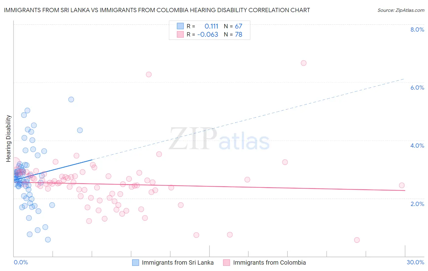 Immigrants from Sri Lanka vs Immigrants from Colombia Hearing Disability