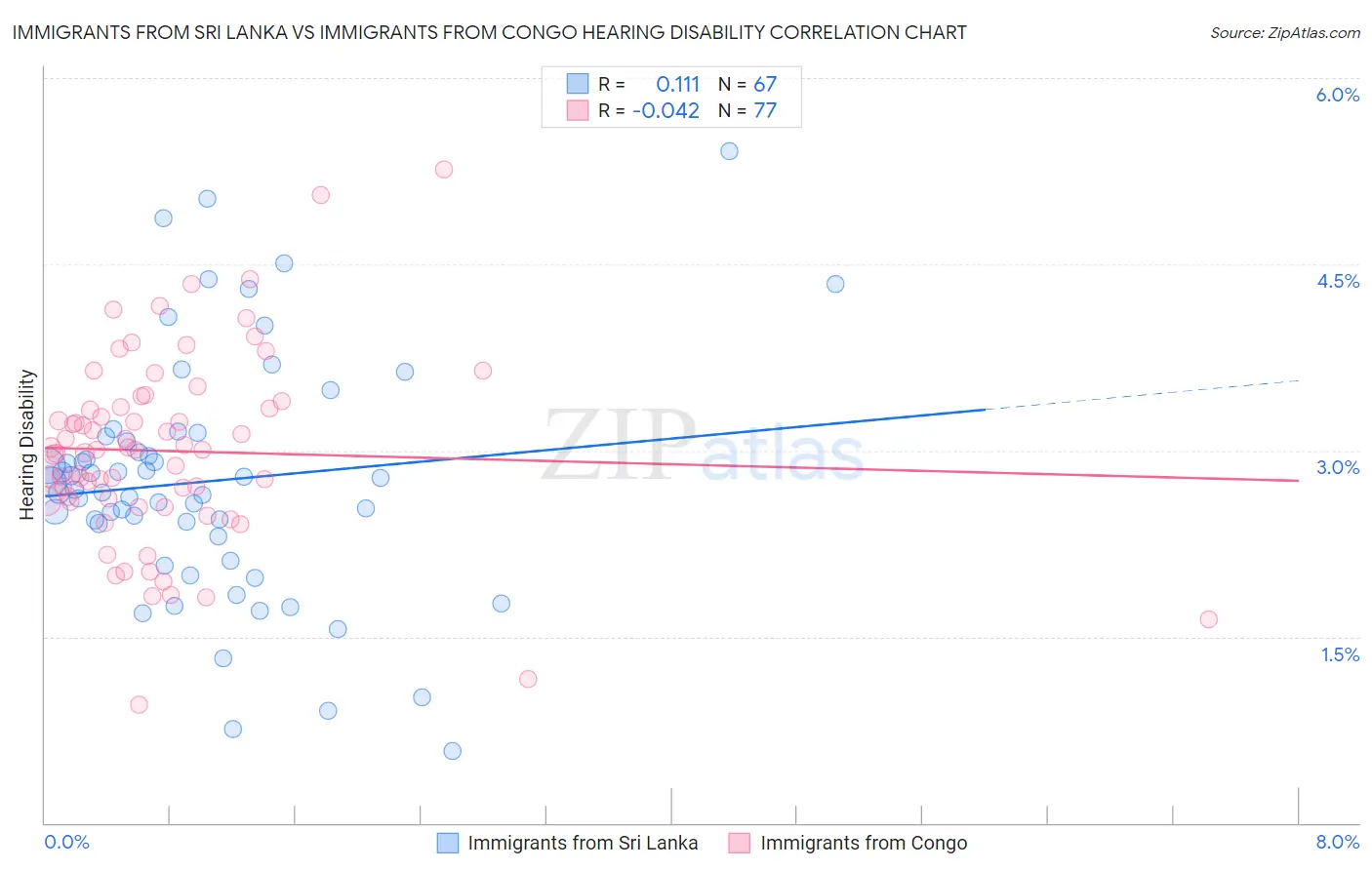 Immigrants from Sri Lanka vs Immigrants from Congo Hearing Disability