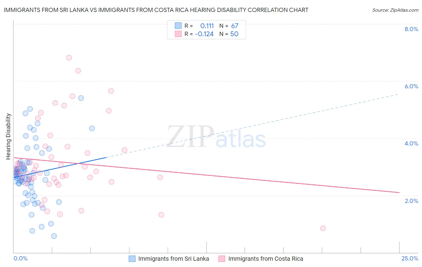 Immigrants from Sri Lanka vs Immigrants from Costa Rica Hearing Disability
