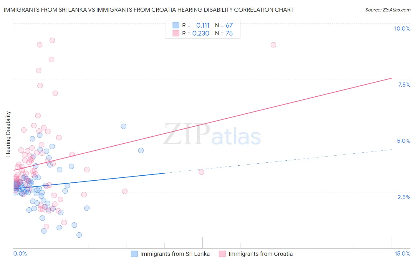 Immigrants from Sri Lanka vs Immigrants from Croatia Hearing Disability