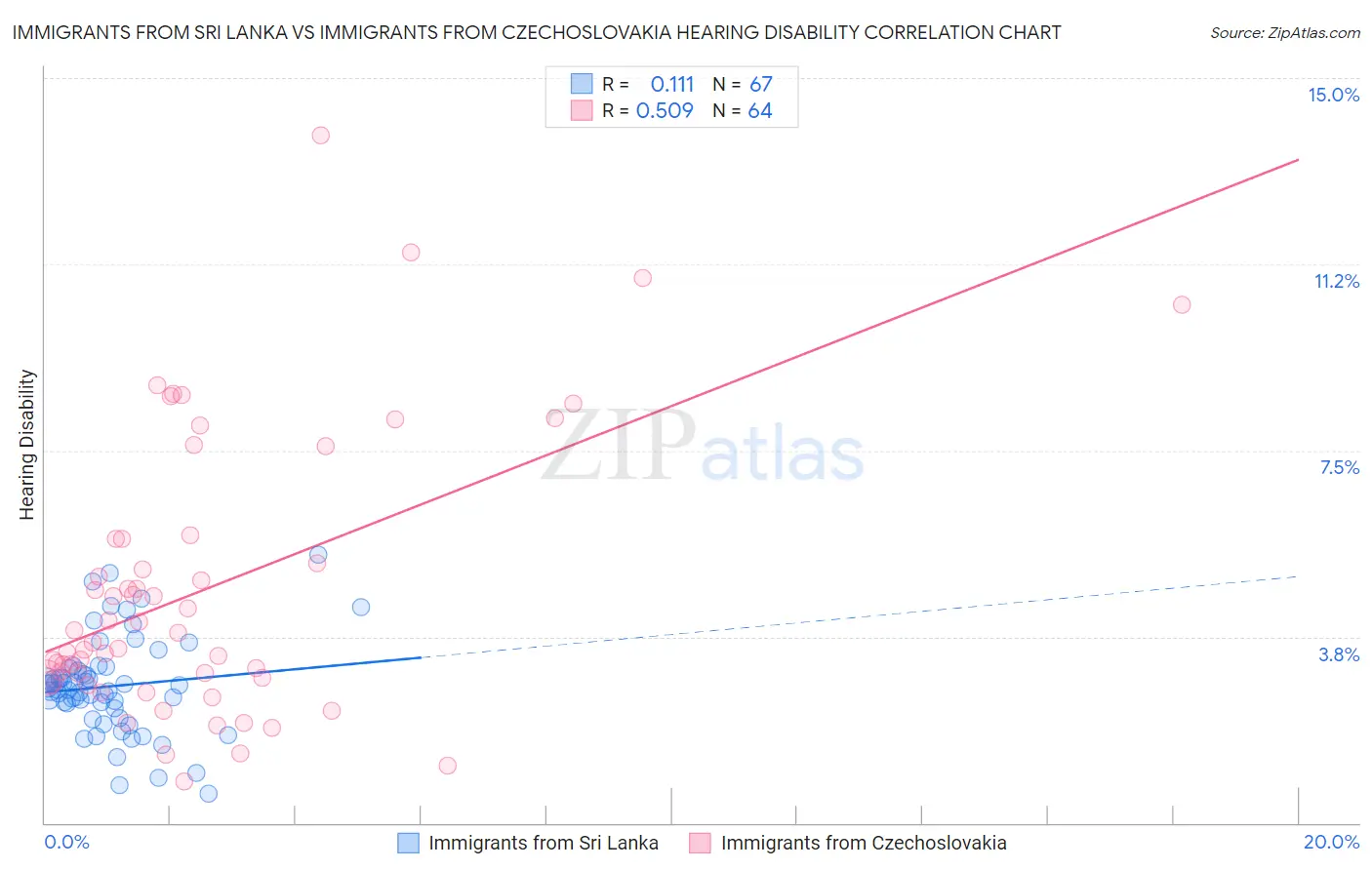 Immigrants from Sri Lanka vs Immigrants from Czechoslovakia Hearing Disability