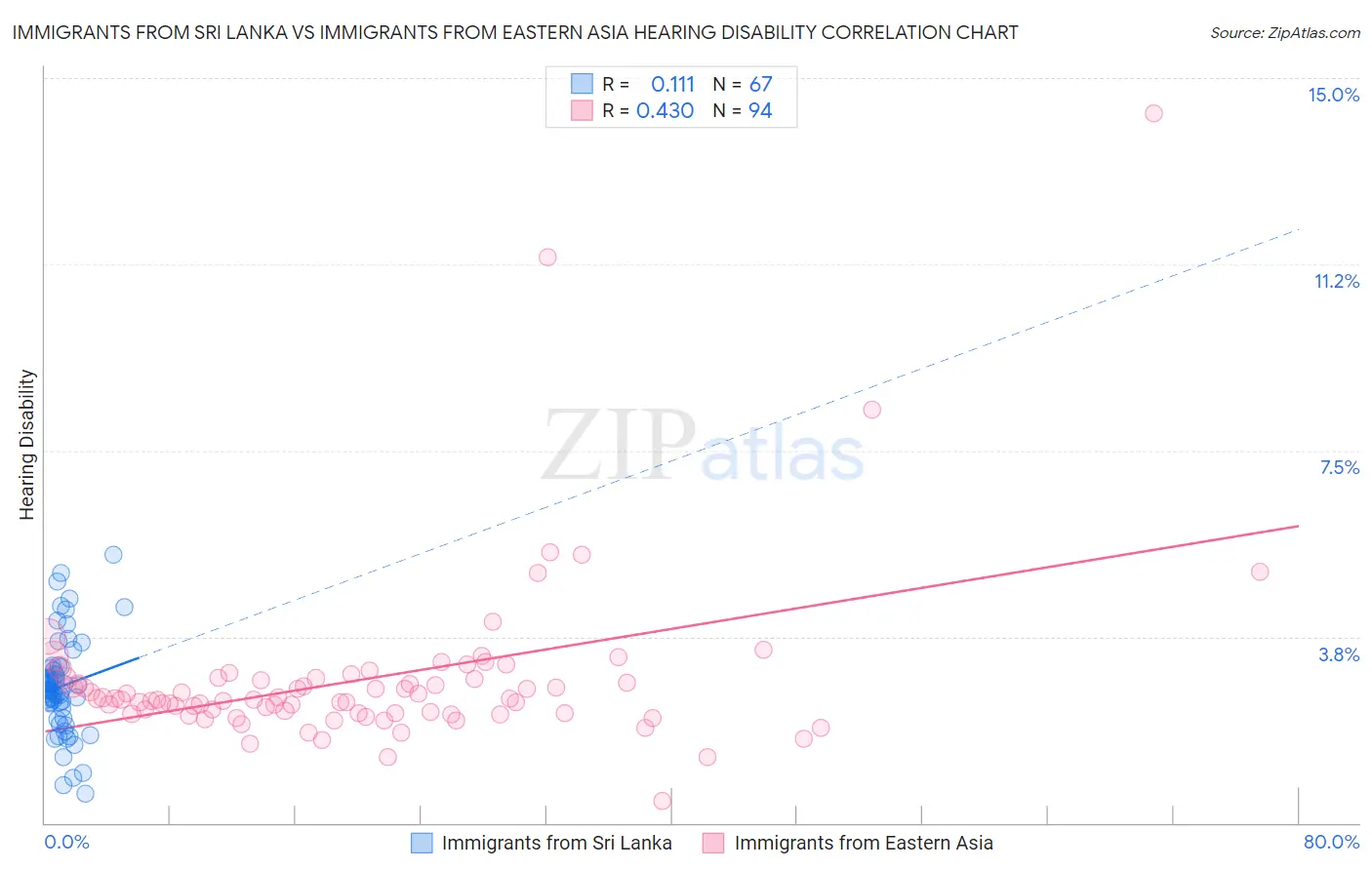 Immigrants from Sri Lanka vs Immigrants from Eastern Asia Hearing Disability