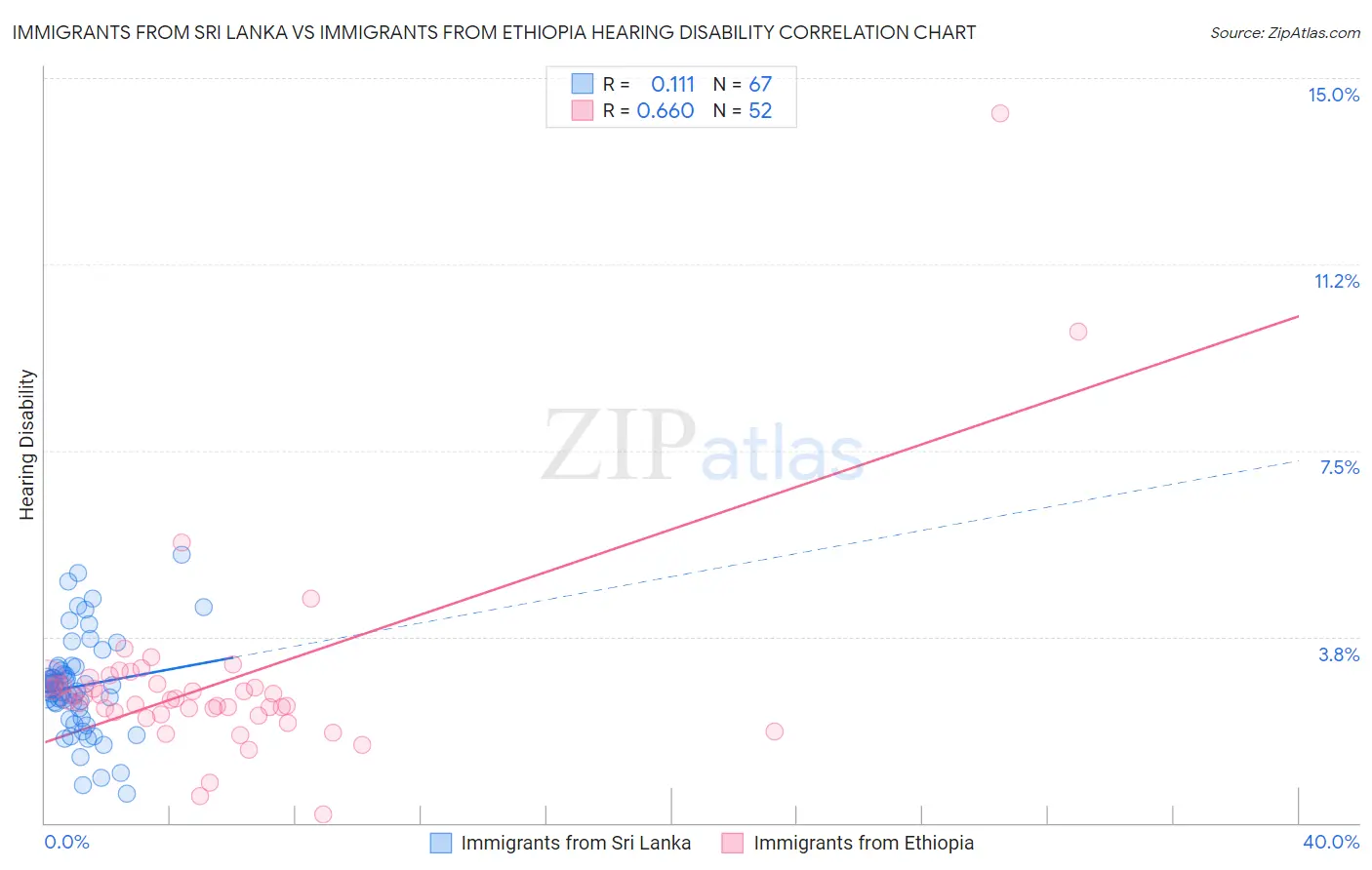 Immigrants from Sri Lanka vs Immigrants from Ethiopia Hearing Disability