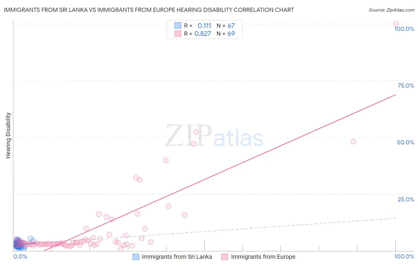 Immigrants from Sri Lanka vs Immigrants from Europe Hearing Disability