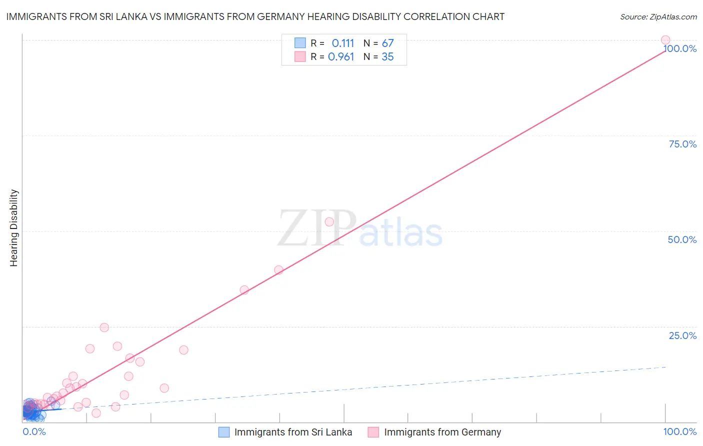 Immigrants from Sri Lanka vs Immigrants from Germany Hearing Disability