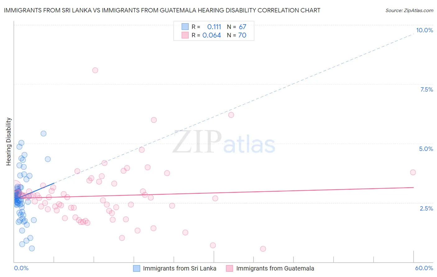 Immigrants from Sri Lanka vs Immigrants from Guatemala Hearing Disability