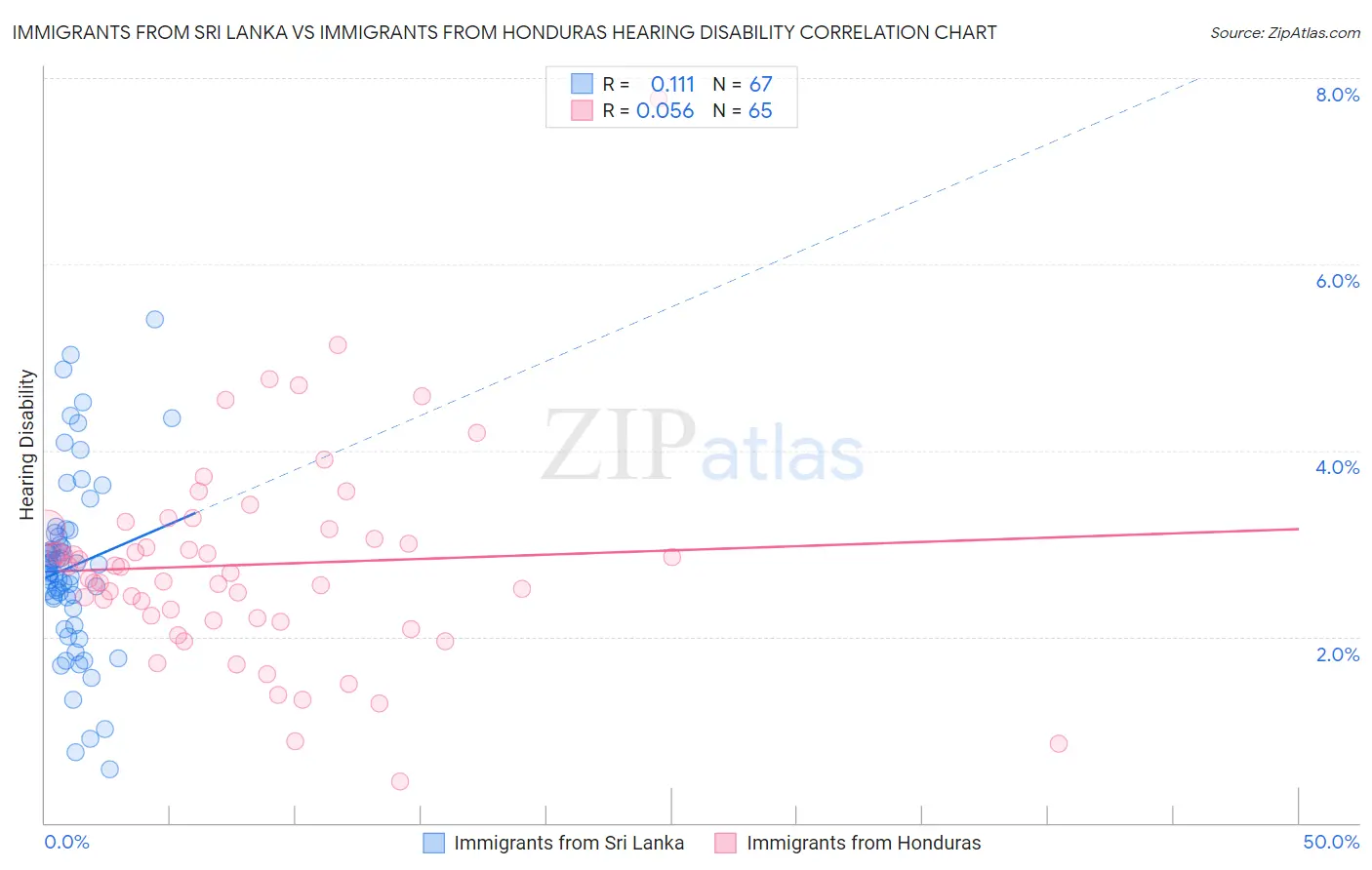 Immigrants from Sri Lanka vs Immigrants from Honduras Hearing Disability