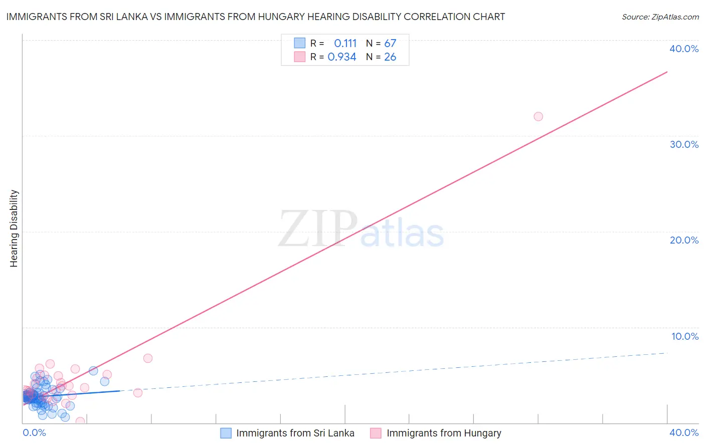 Immigrants from Sri Lanka vs Immigrants from Hungary Hearing Disability