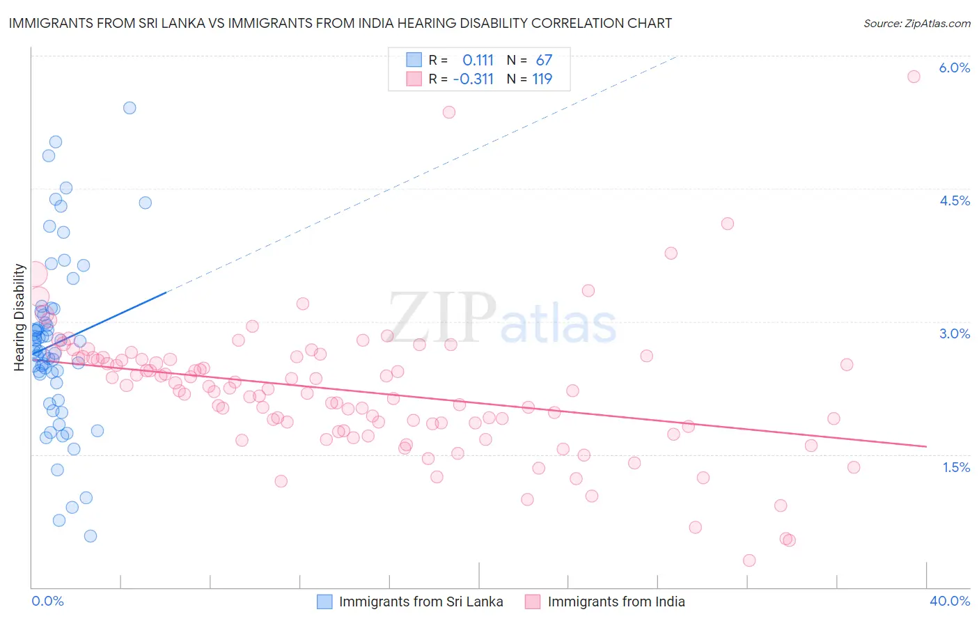 Immigrants from Sri Lanka vs Immigrants from India Hearing Disability